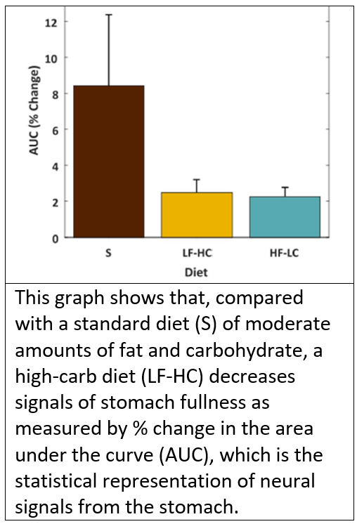 Graph shows effects of diet on stomach signals